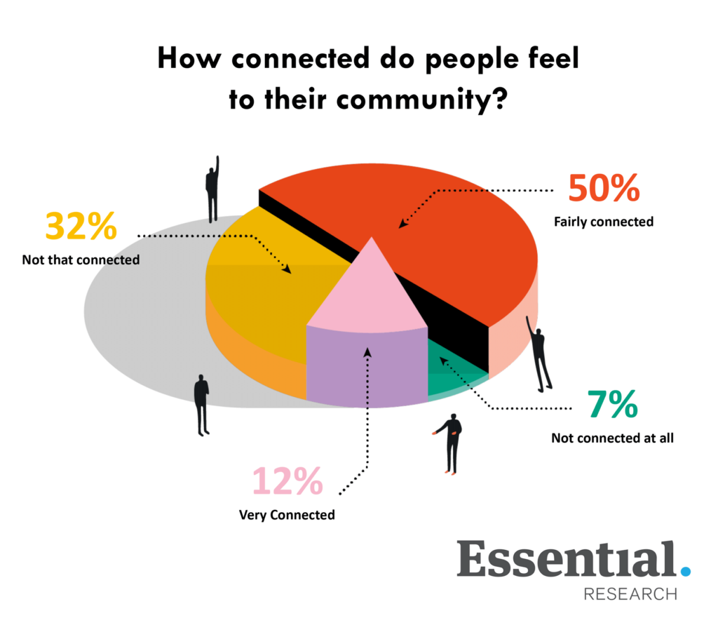 Pie chart describing how connected to community people feel