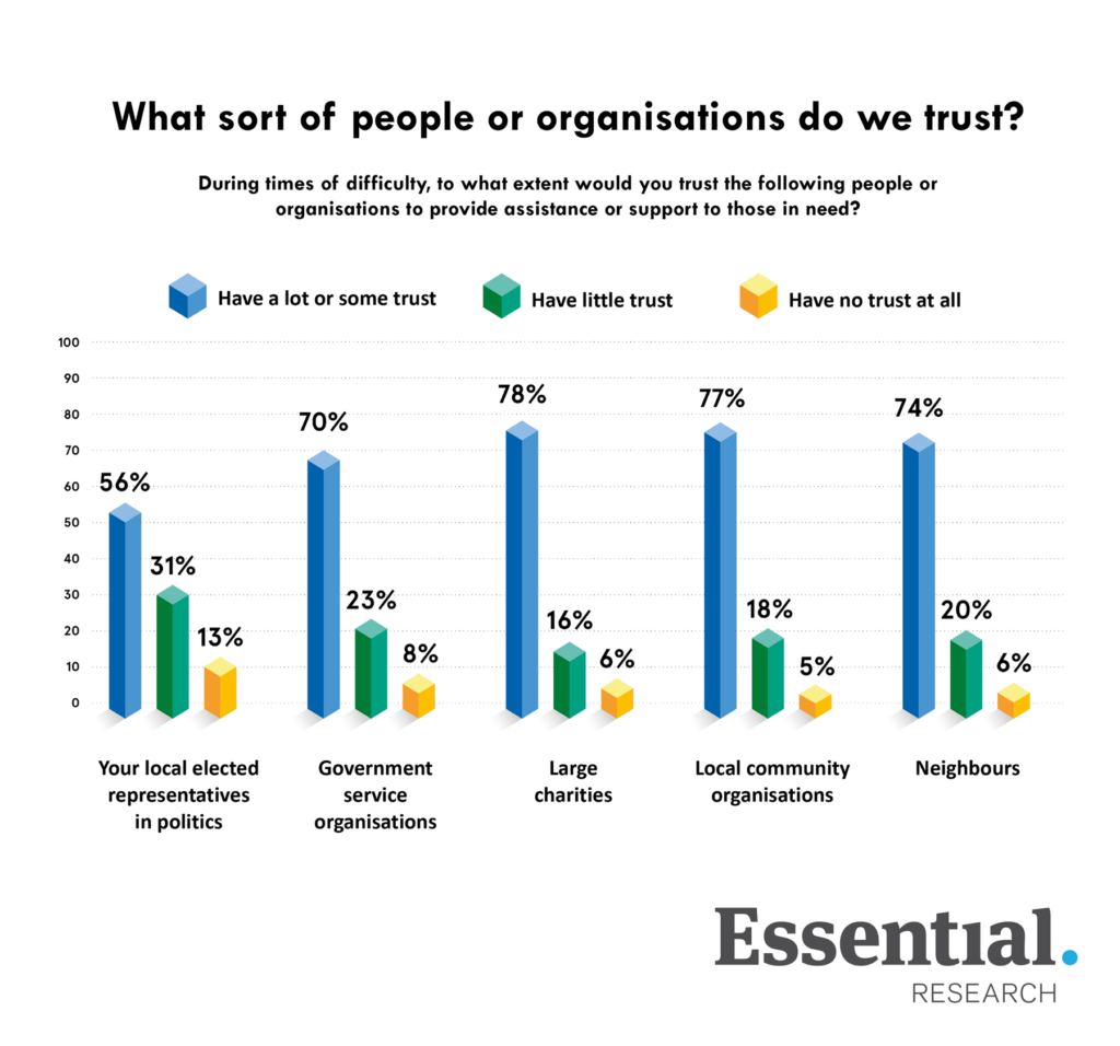 What sort of people or organisations do we trust?